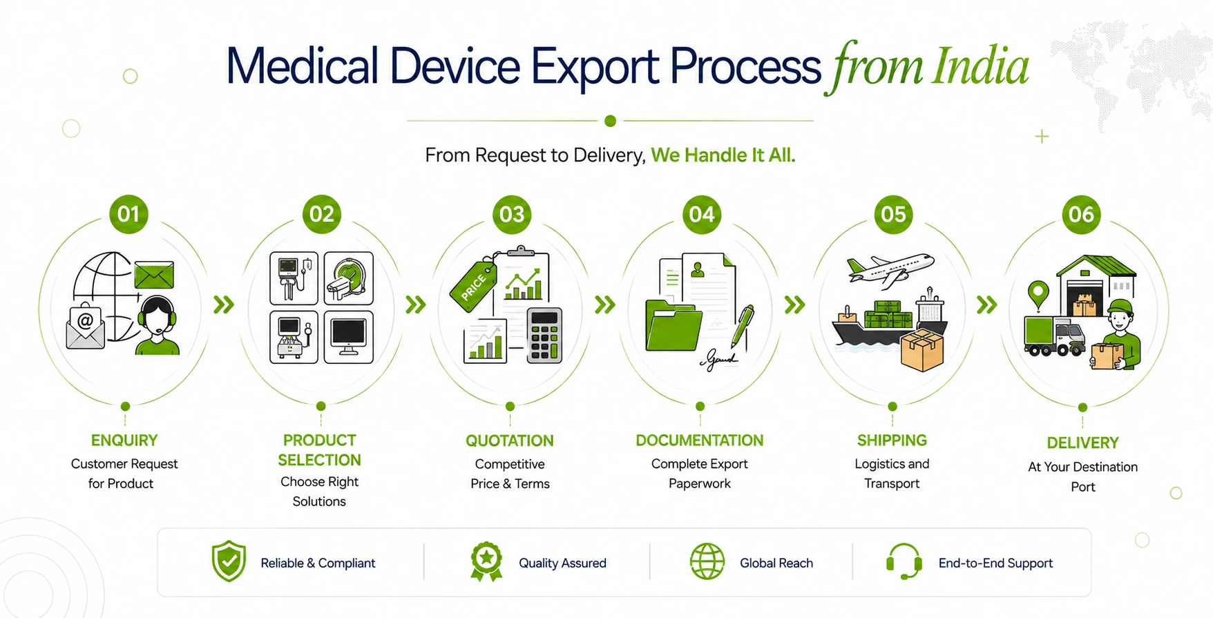 6-step medical device export process from India