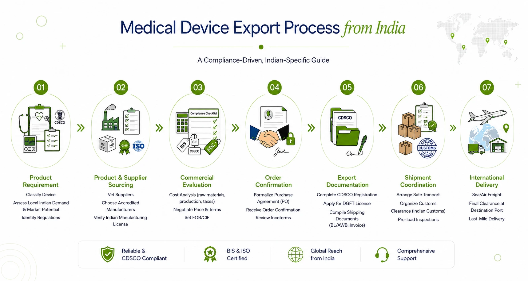 7-step medical device export process from India